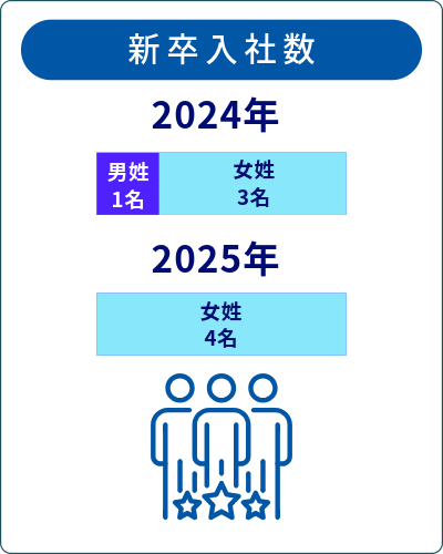 インフォグラフィック 新卒入社数 について